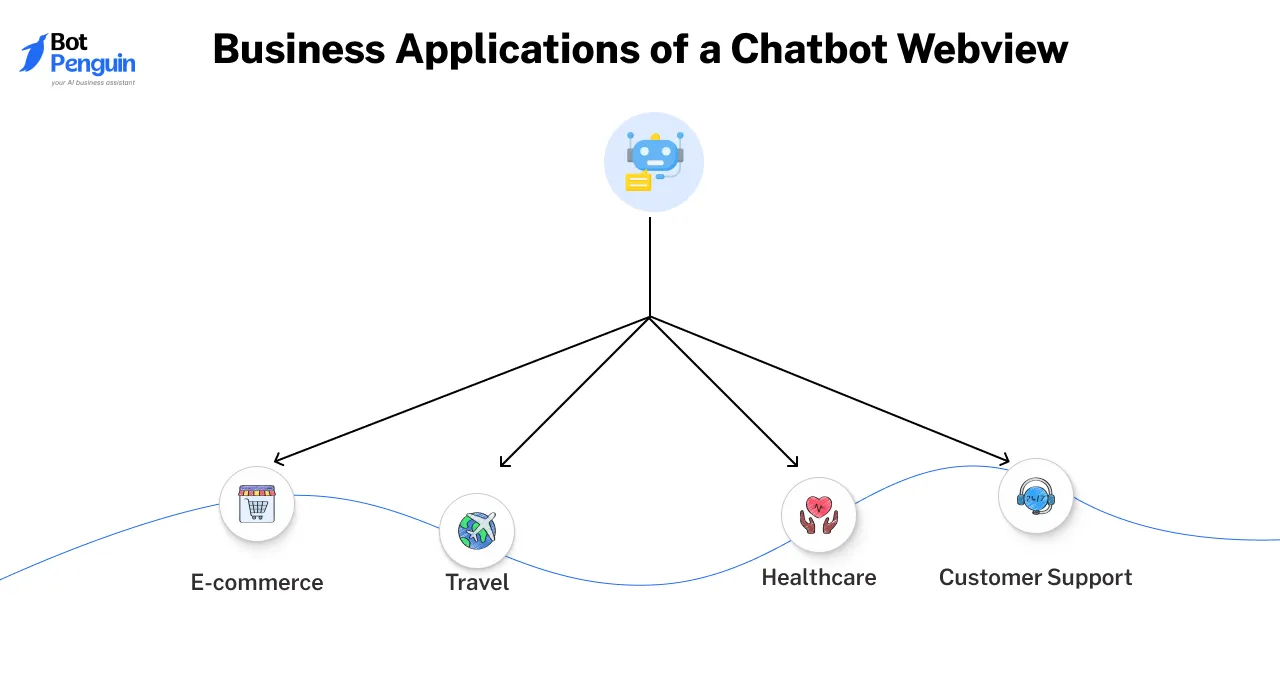 Business Applications of a Chatbot Webview