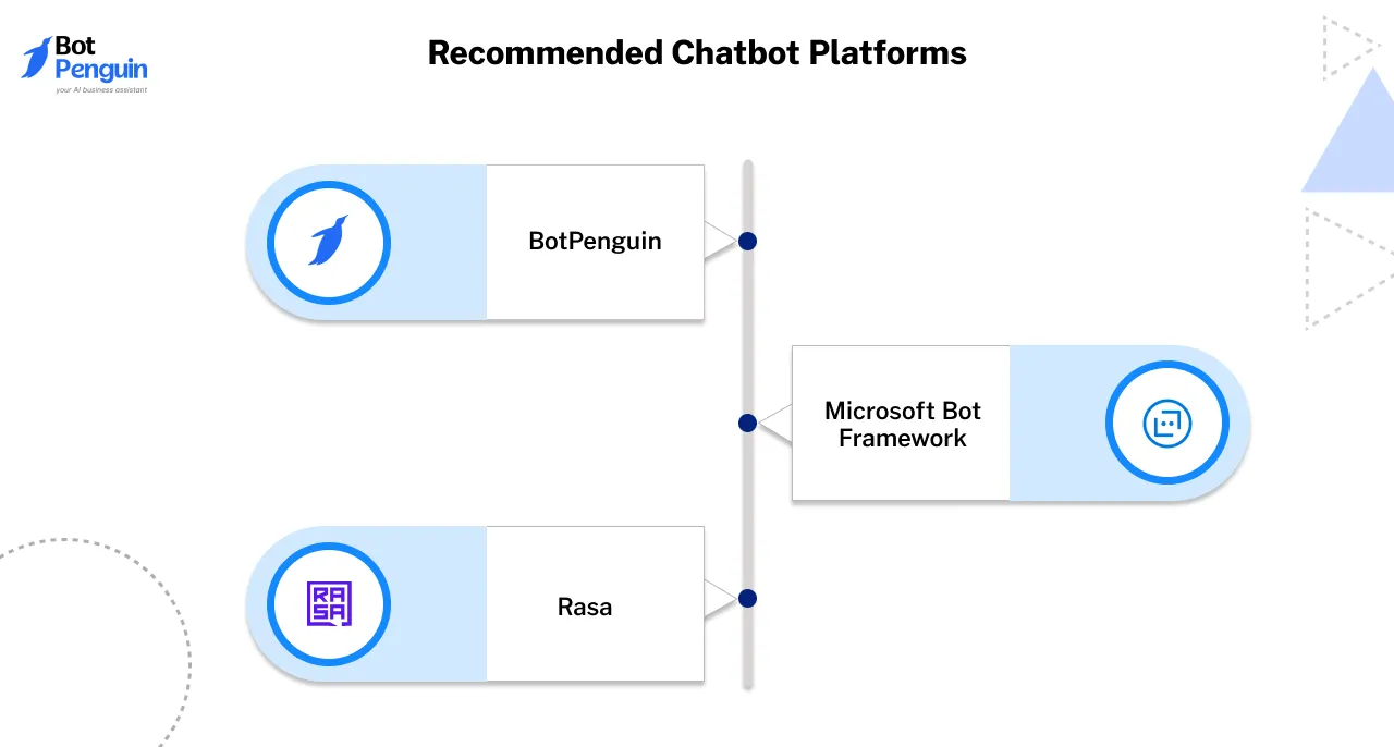 Recommended Chatbot Platforms