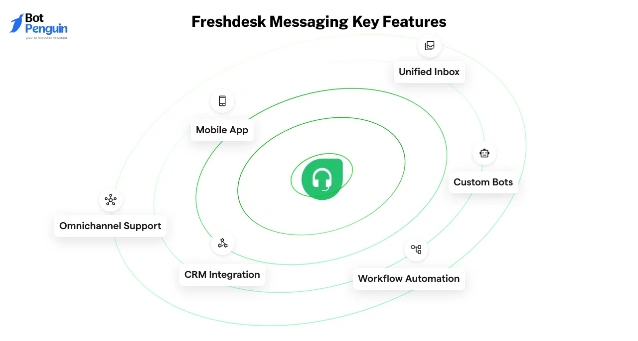 Key Features of Freshdesk Messaging