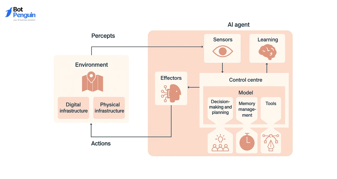 Understanding the Basics of AI Agents