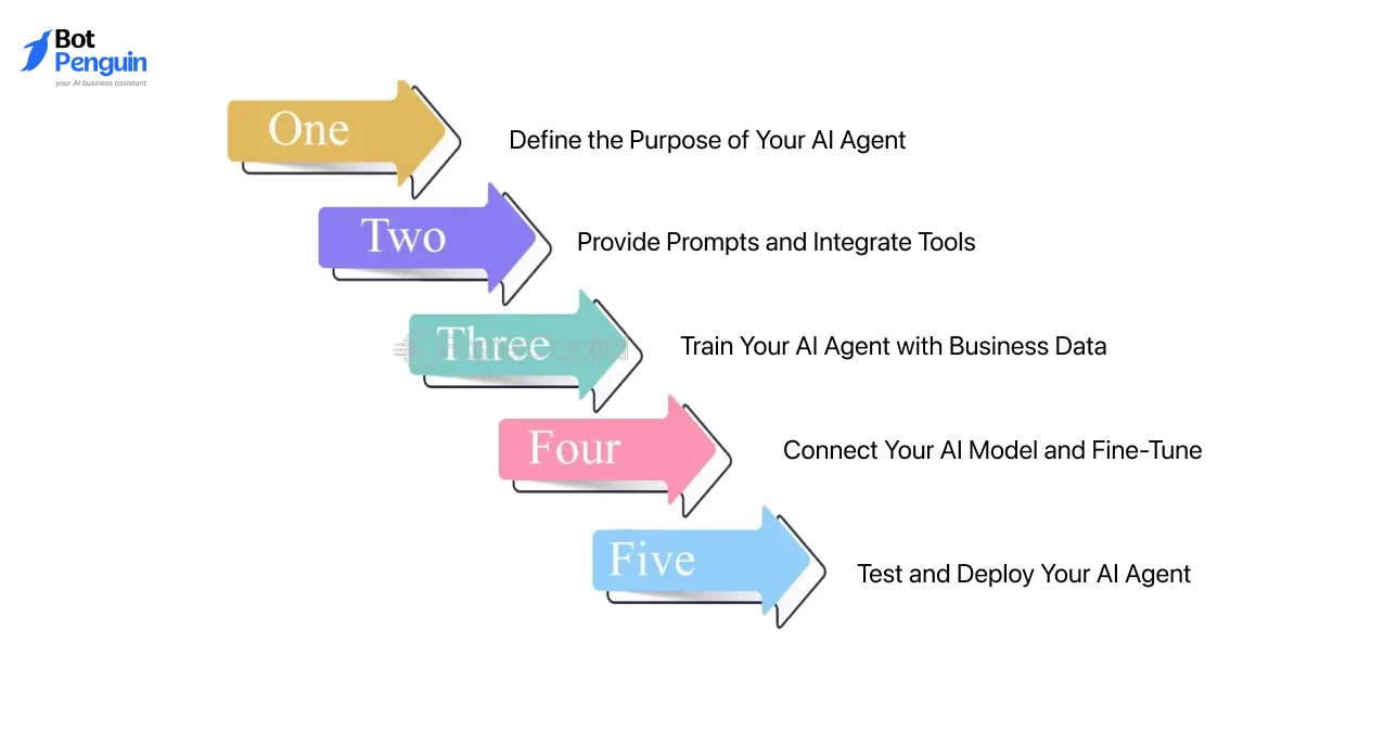 How to Build AI Agents The No-Code Way (with BotPenguin)