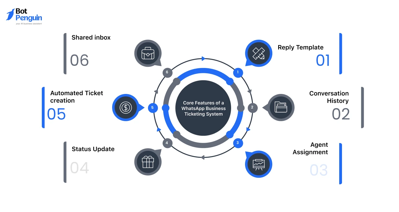 Core Features of a WhatsApp Business Ticketing System