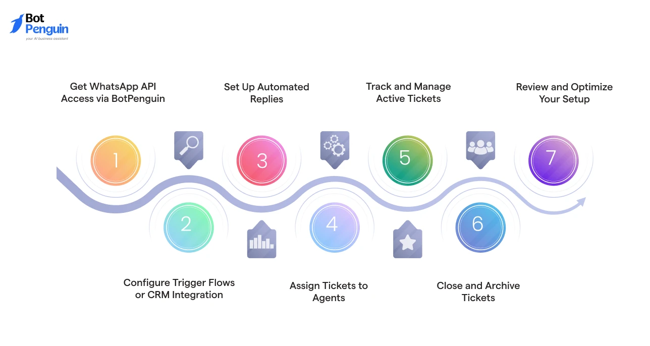How to Set Up a WhatsApp Ticketing System with BotPenguin