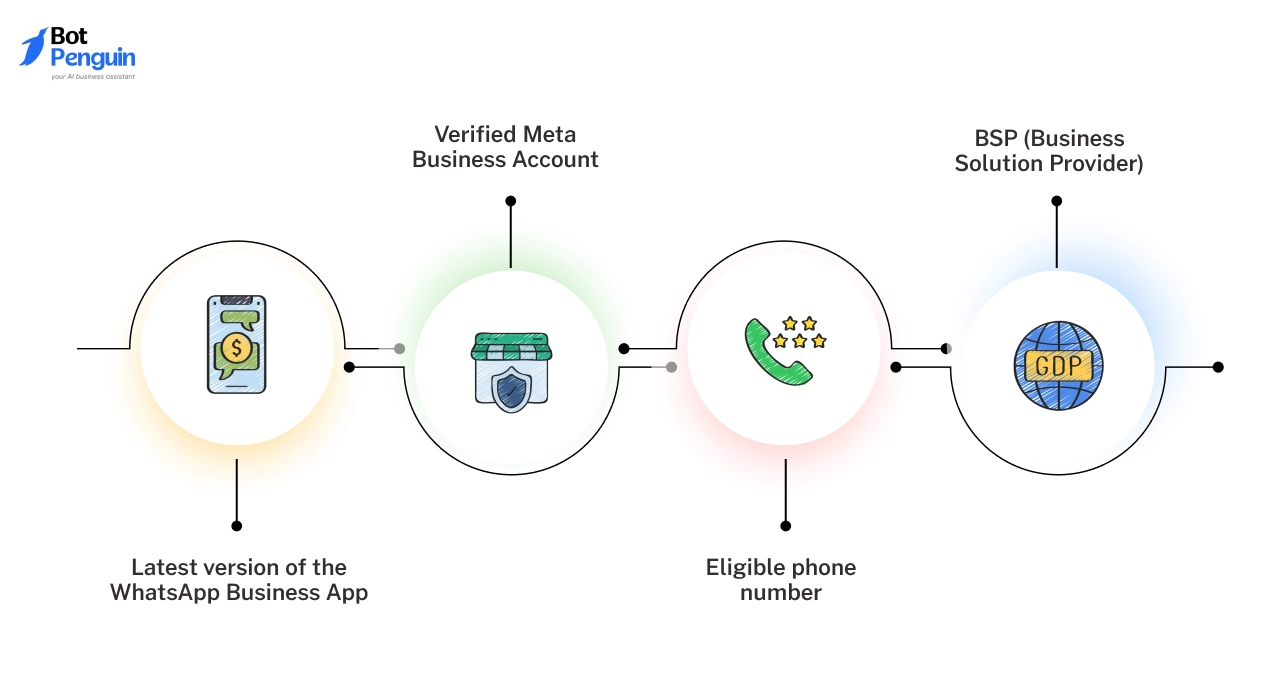 Prerequisites and Setup Conditions