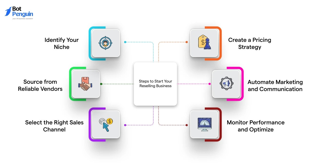 Steps to Start Your Reselling Business