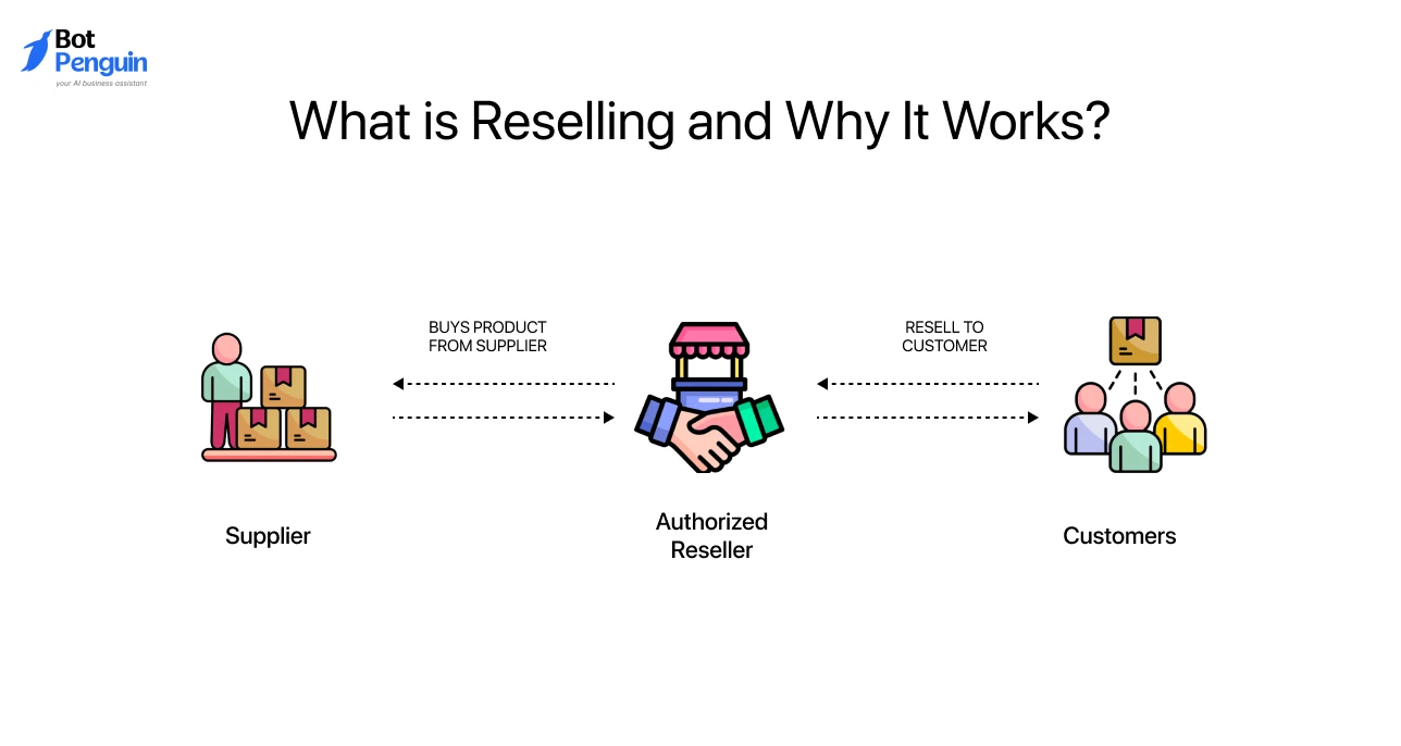 What is Reselling and Why It Works?