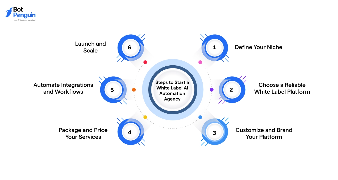 Steps to Start a White Label AI Automation Agency