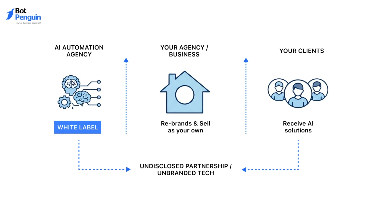 What a White Label AI Automation Agency Means
