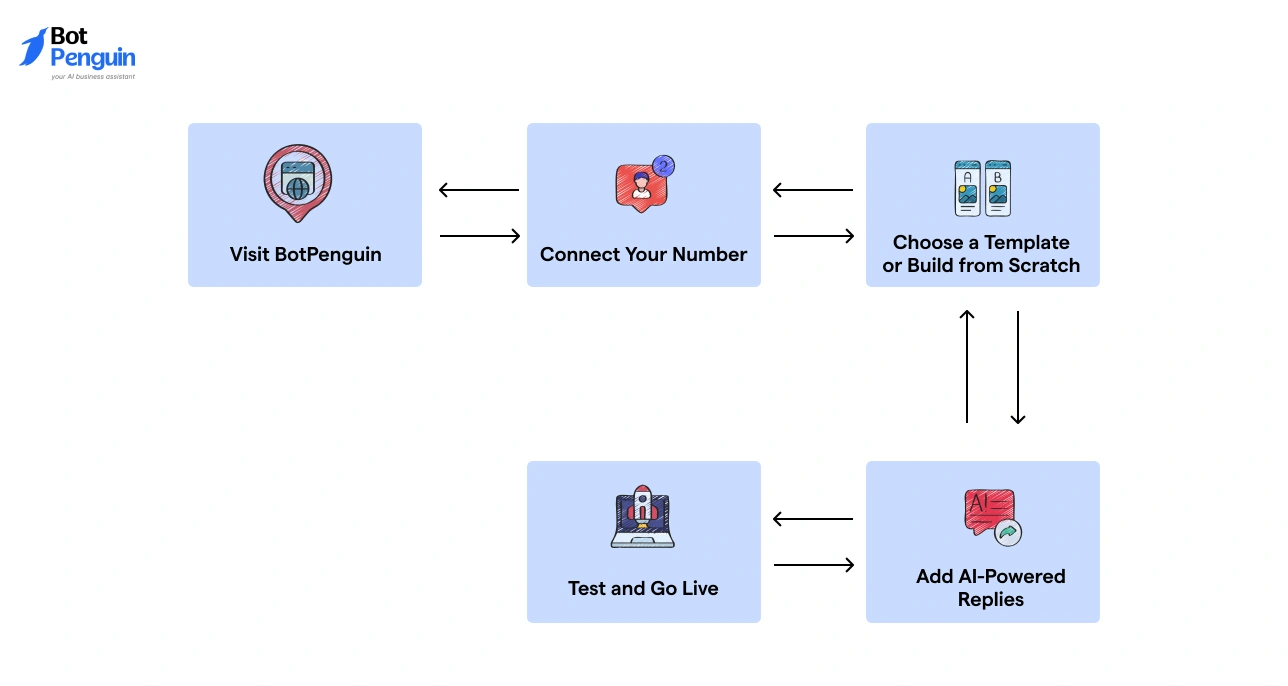 How to Create a WhatsApp Bot in Minutes Using BotPenguin