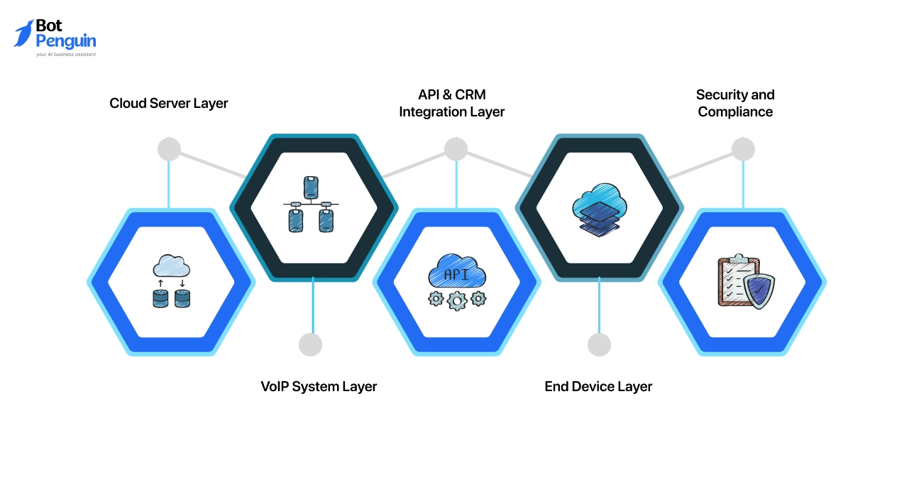 Cloud Telephony Architecture