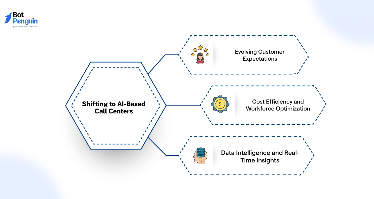 Why Businesses are Shifting to AI-Based Call Centers