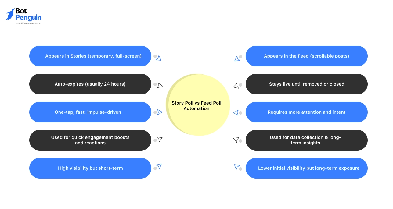 Story Poll vs Feed Poll Automation