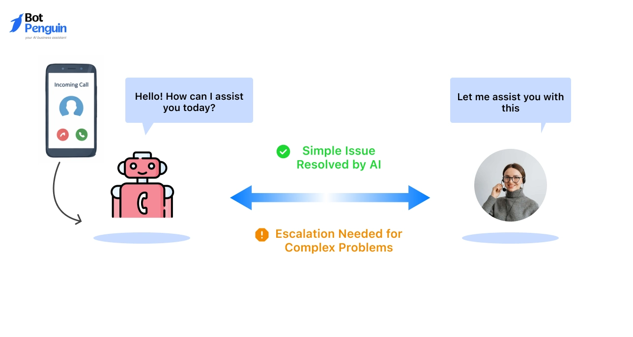 Combine AI Voice Calls with Human Escalation