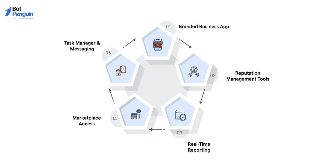 Vendasta Notable Product Features