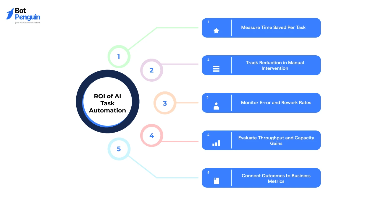 How Can Businesses Measure the ROI of AI Task Automation