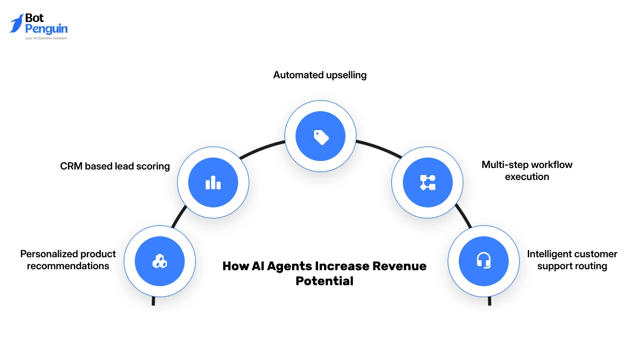 How AI Agents Increase Revenue Potential