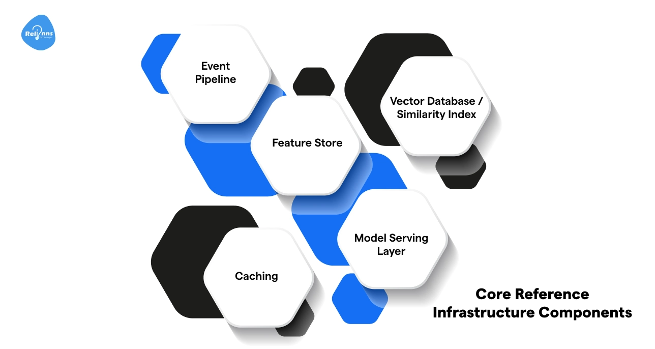 Core Infrastructure Components