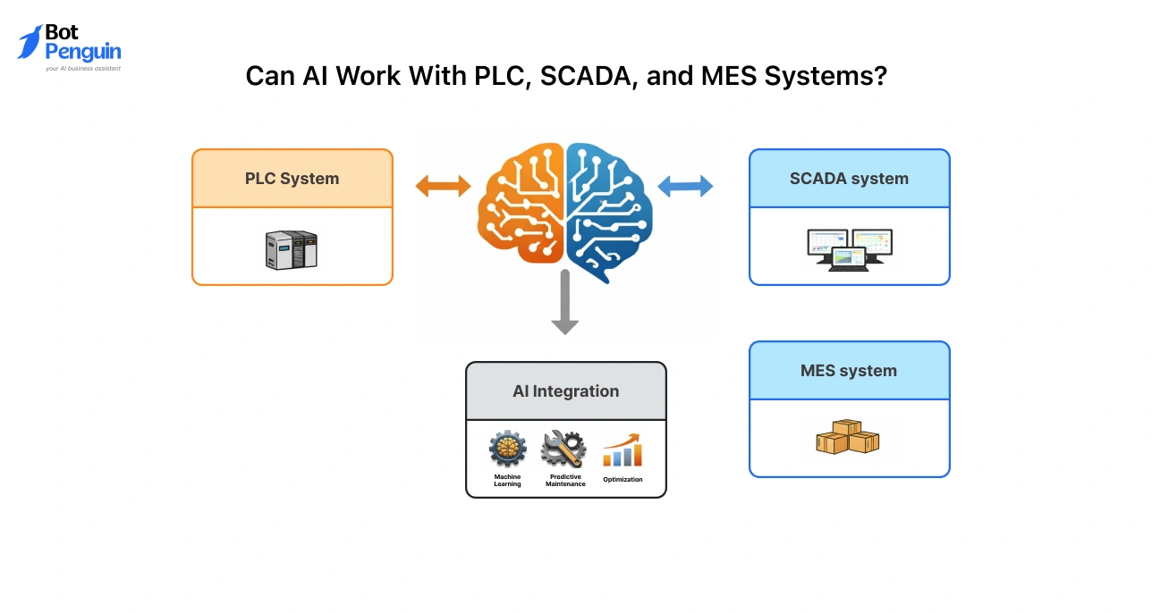 Can AI Work With PLC, SCADA, and MES Systems?