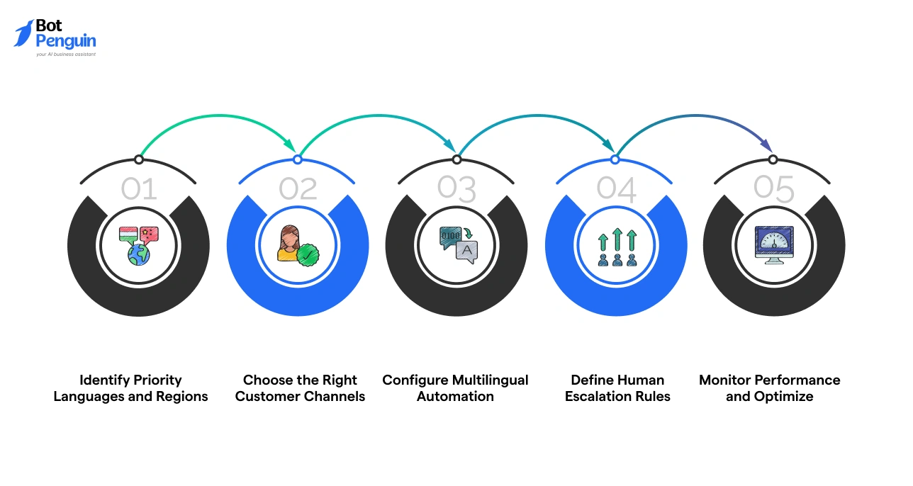How Can Businesses Set Up Multilingual Customer Support Step by Step?