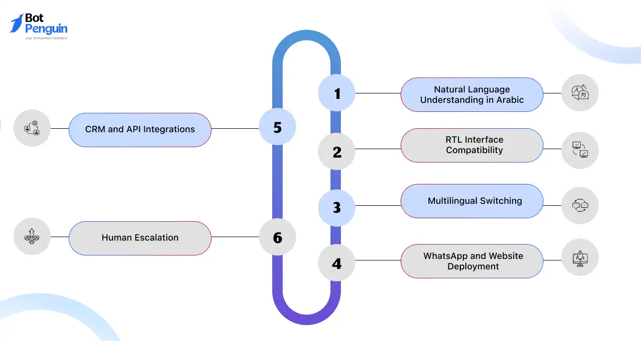 Core Features of an Arabic Chatbot