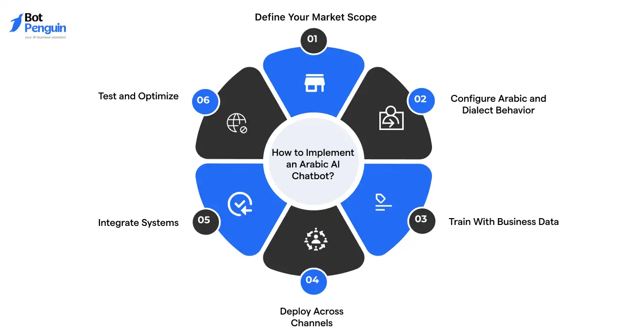 How to Implement an Arabic AI Chatbot?