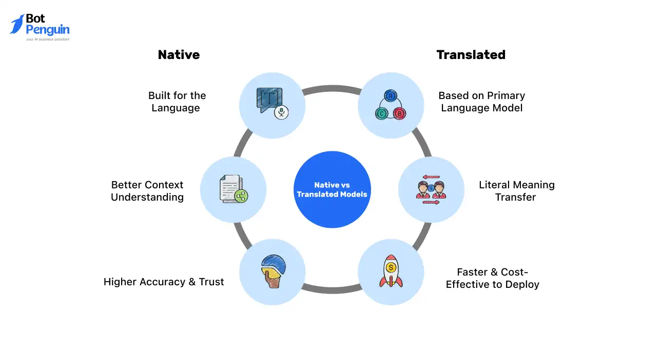 Native vs Translated Models