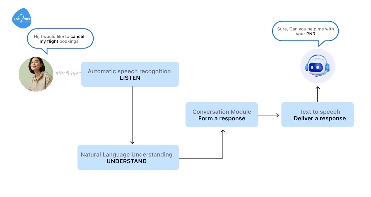 What a Voice Bot is (Simple Explanation)