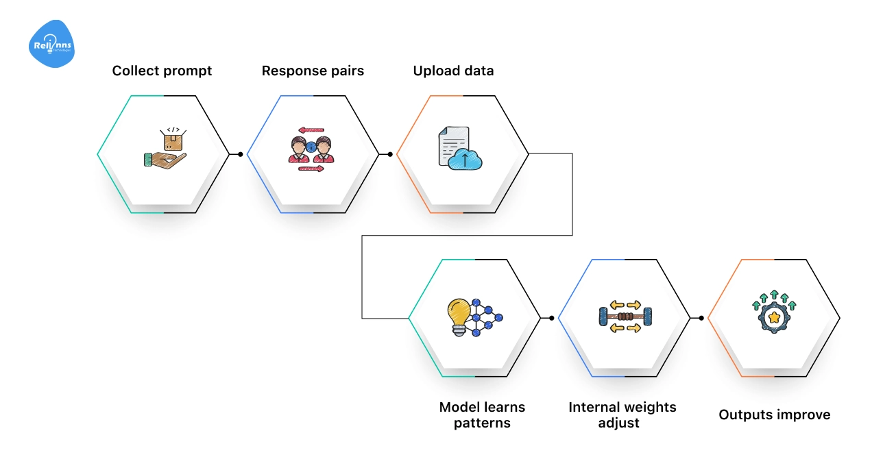 How GPT Fine-Tuning Works