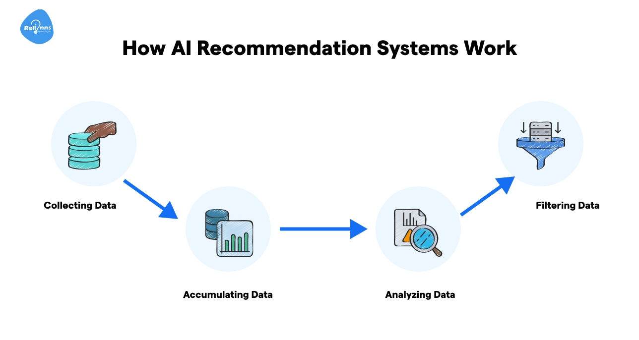 How AI Recommendation Systems Work