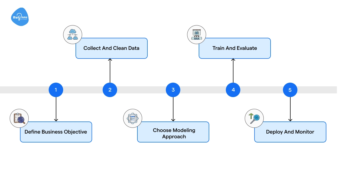 How to Build an AI Recommendation System