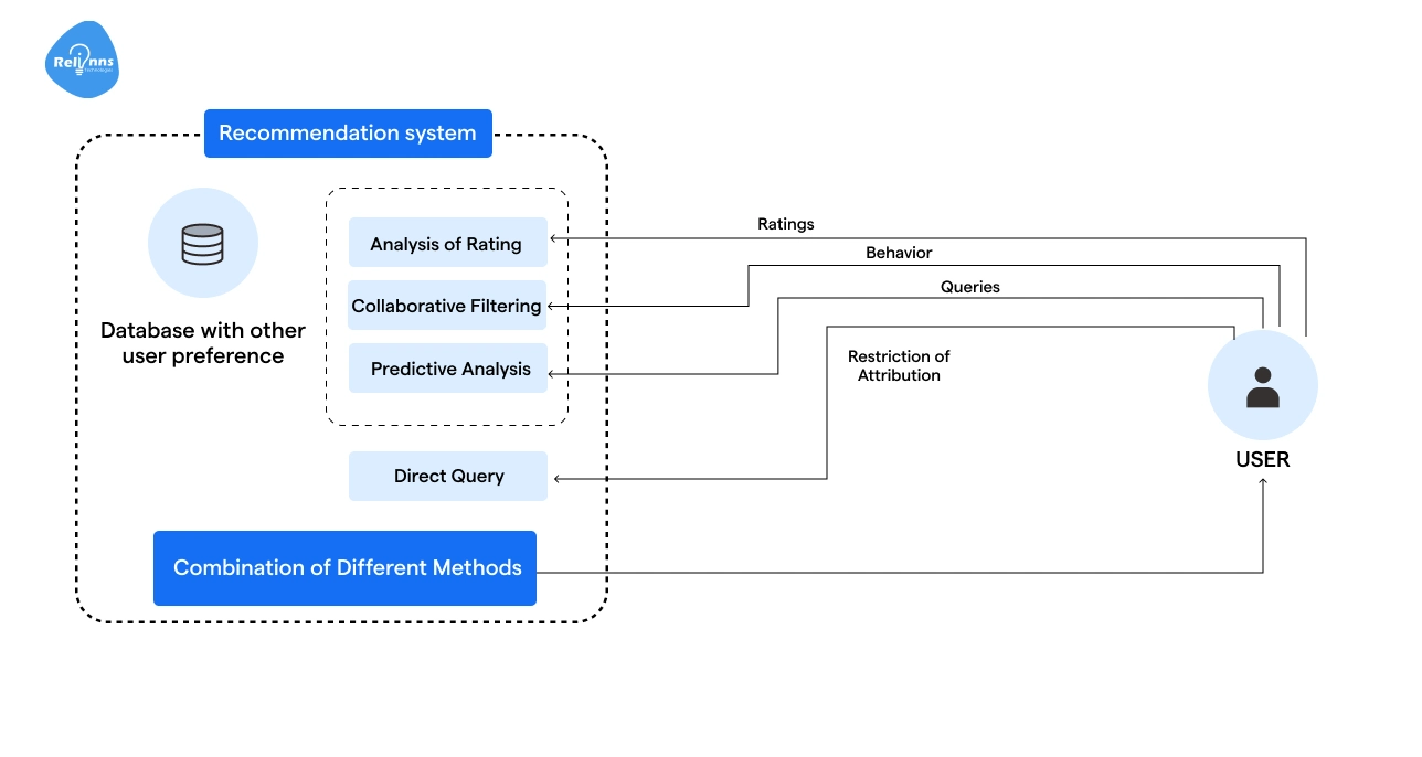 Modern Architecture of AI Recommendation Systems