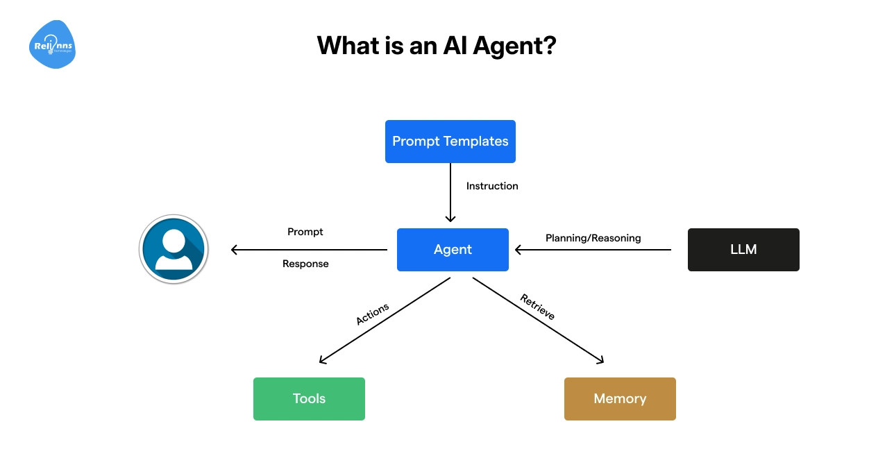 What is an AI Agent
