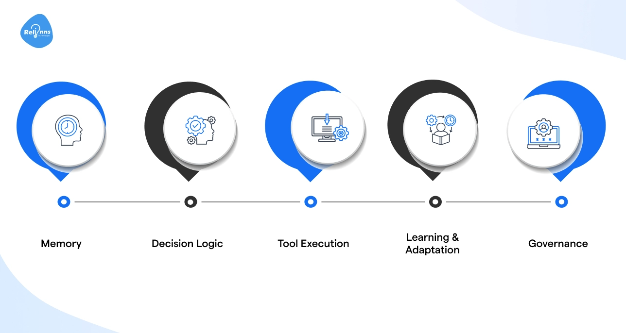 Core Components of AI Agent Architecture