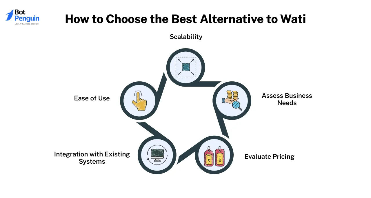 How to Choose the Best Alternative to Wati