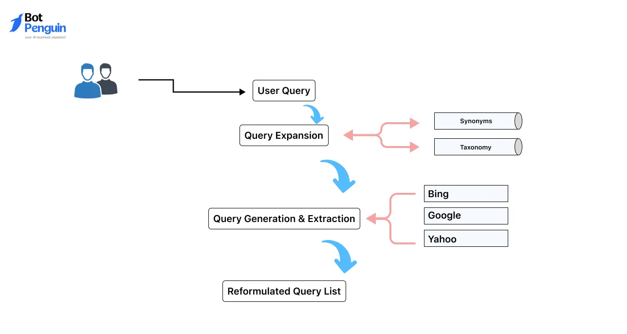 Search or Web Query Integration