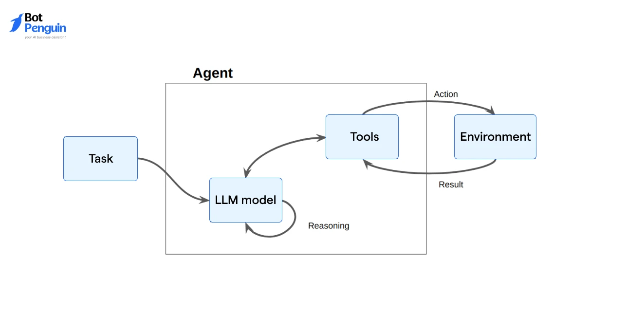 Integrating With Your LLM / Model