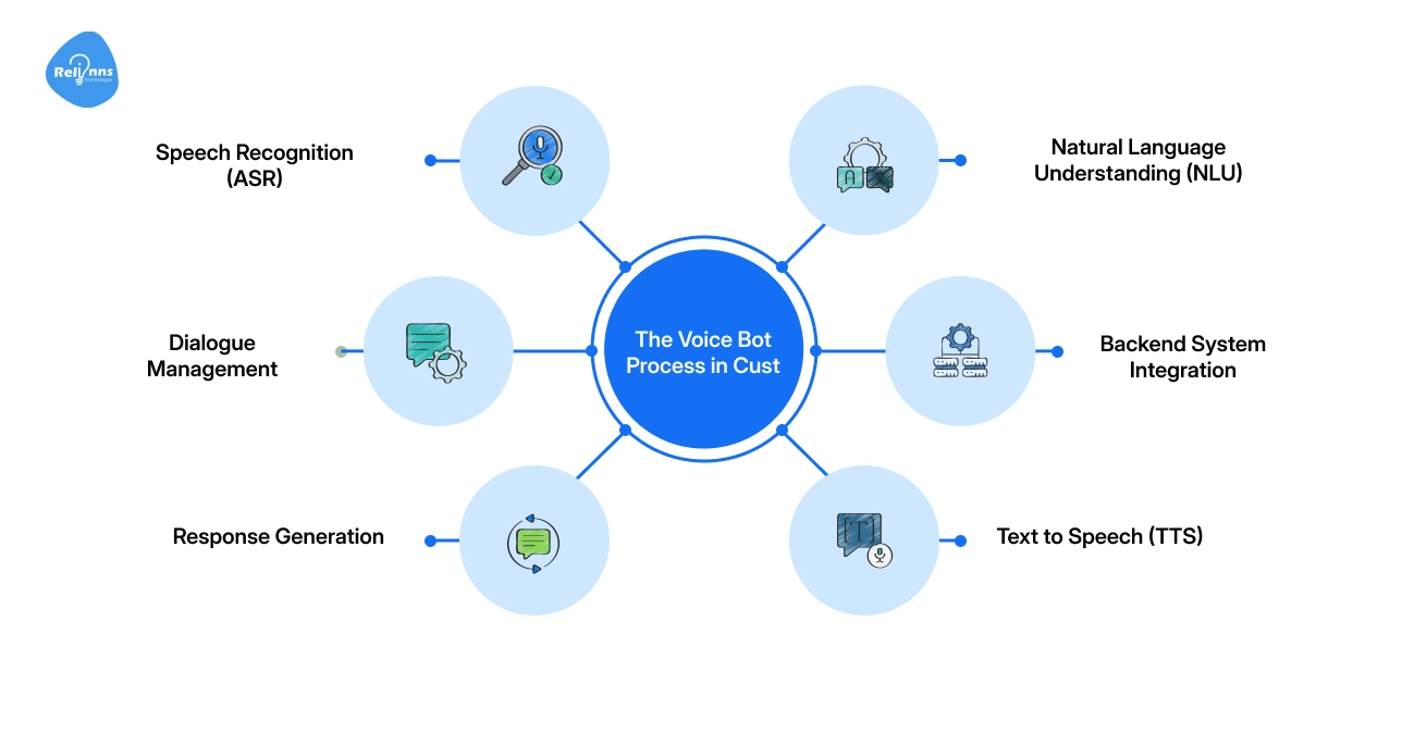 The Voice Bot Process in Customer Service