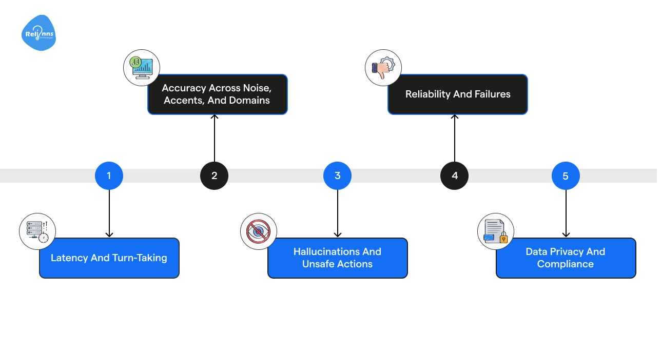 Challenges You Will Face When Building Voice Agents