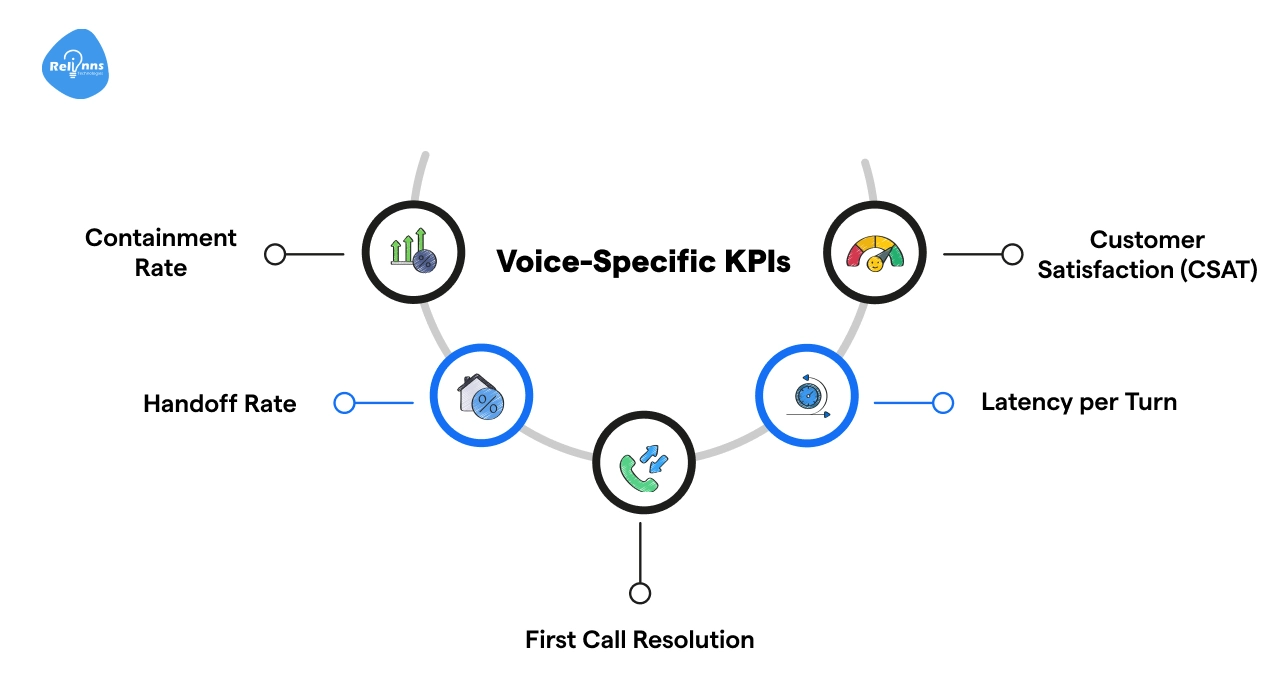 Voice-Specific KPIs