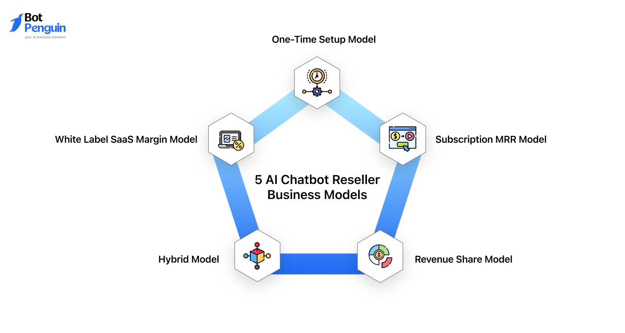 5 AI Chatbot Reseller Business Models Compared