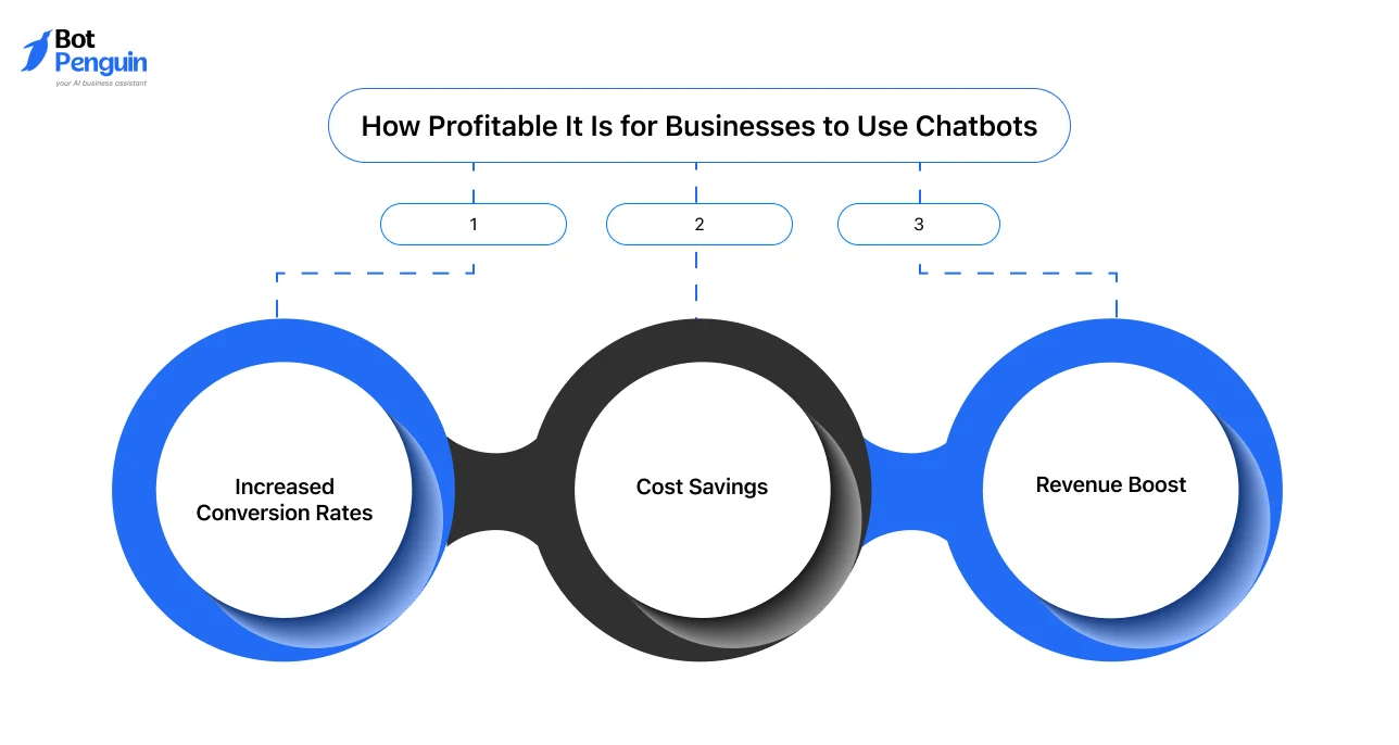 How Profitable It Is for Businesses to Use Chatbots