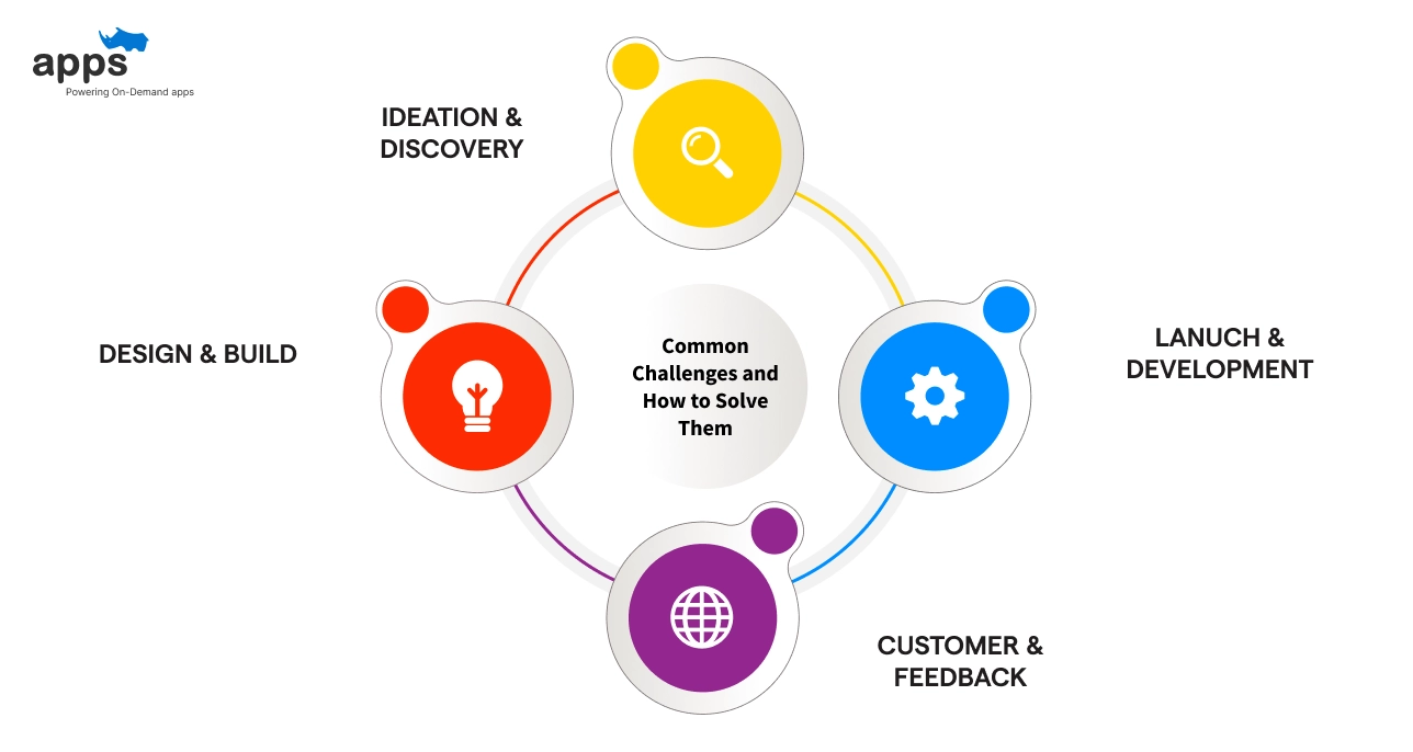 End-to-End Product Ownership & Full Lifecycle Support
