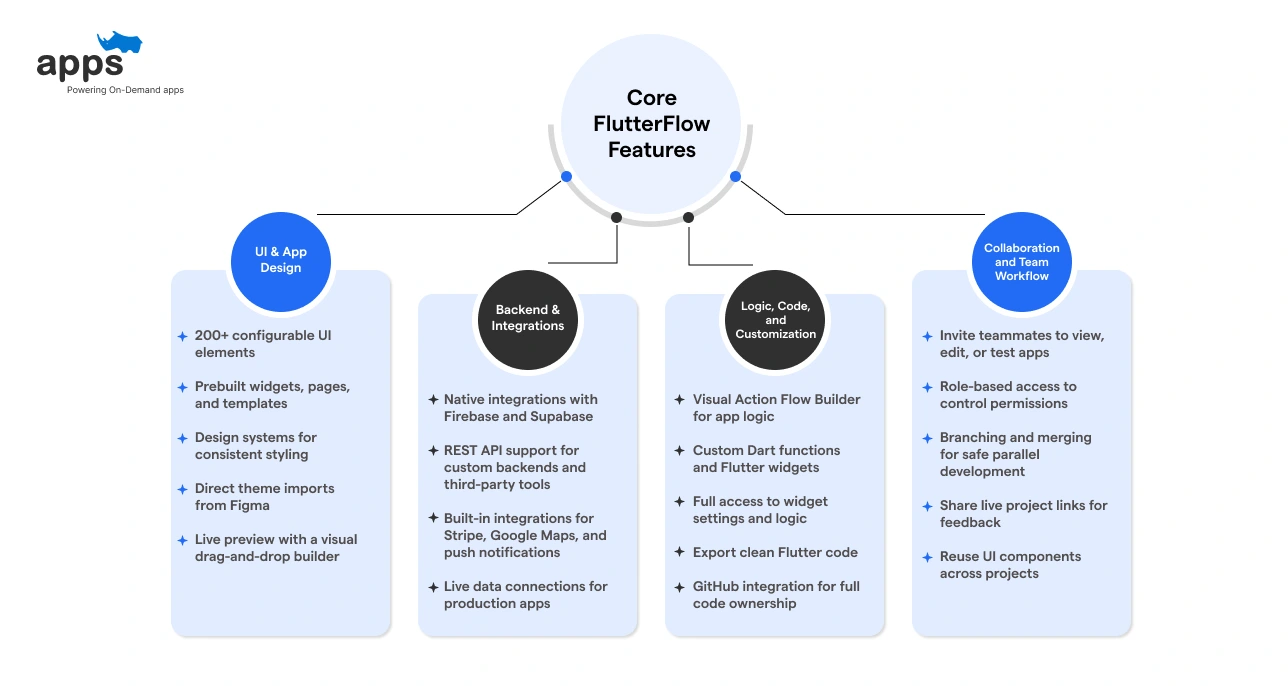 Core FlutterFlow Features (2026)