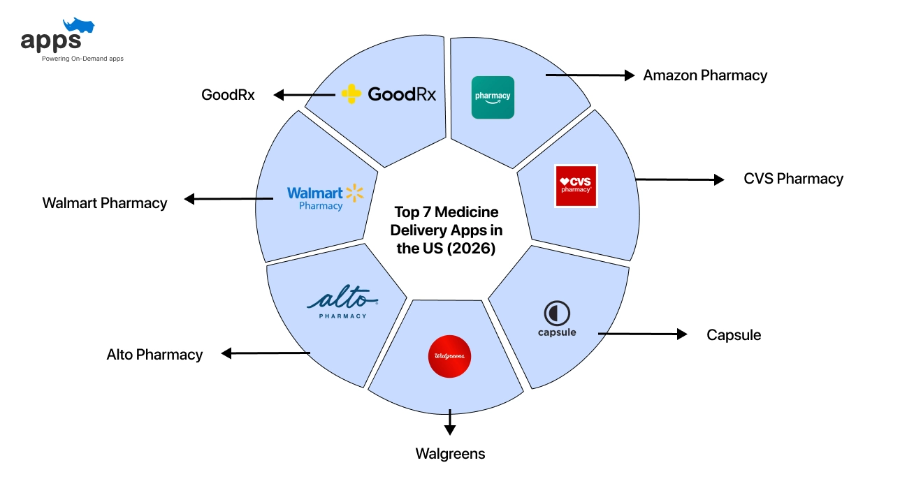 Top 7 Medicine Delivery Apps in the US (2026)