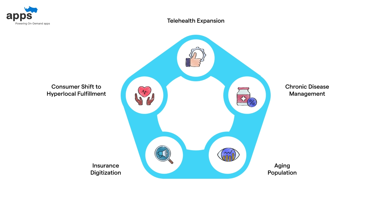 Why Medicine Delivery Apps are Growing in the US