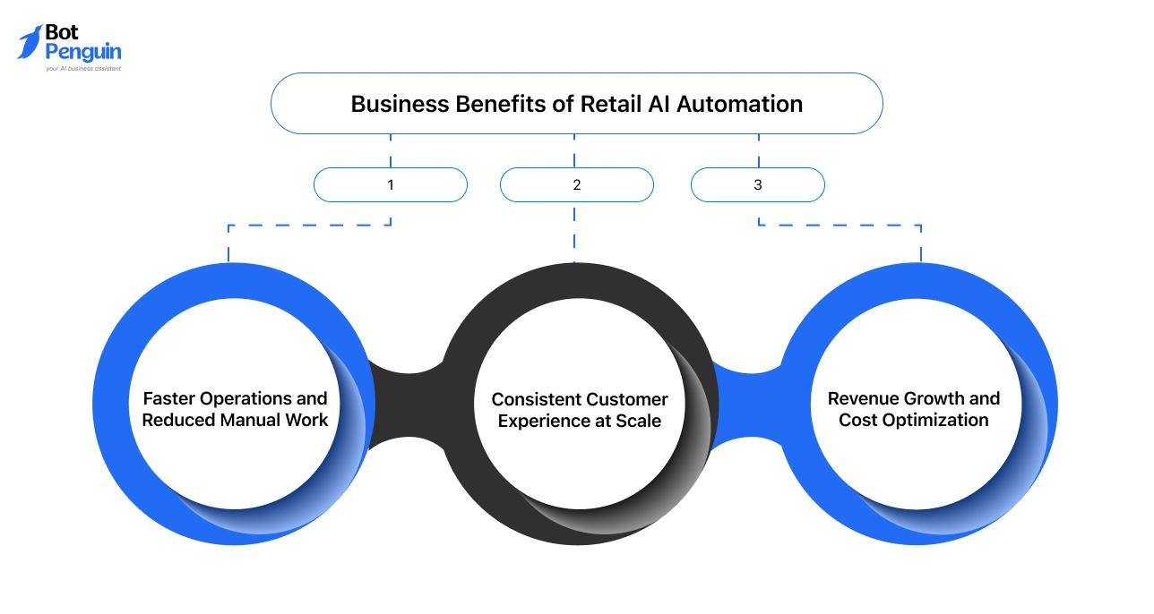 Business Benefits of Retail AI Automation