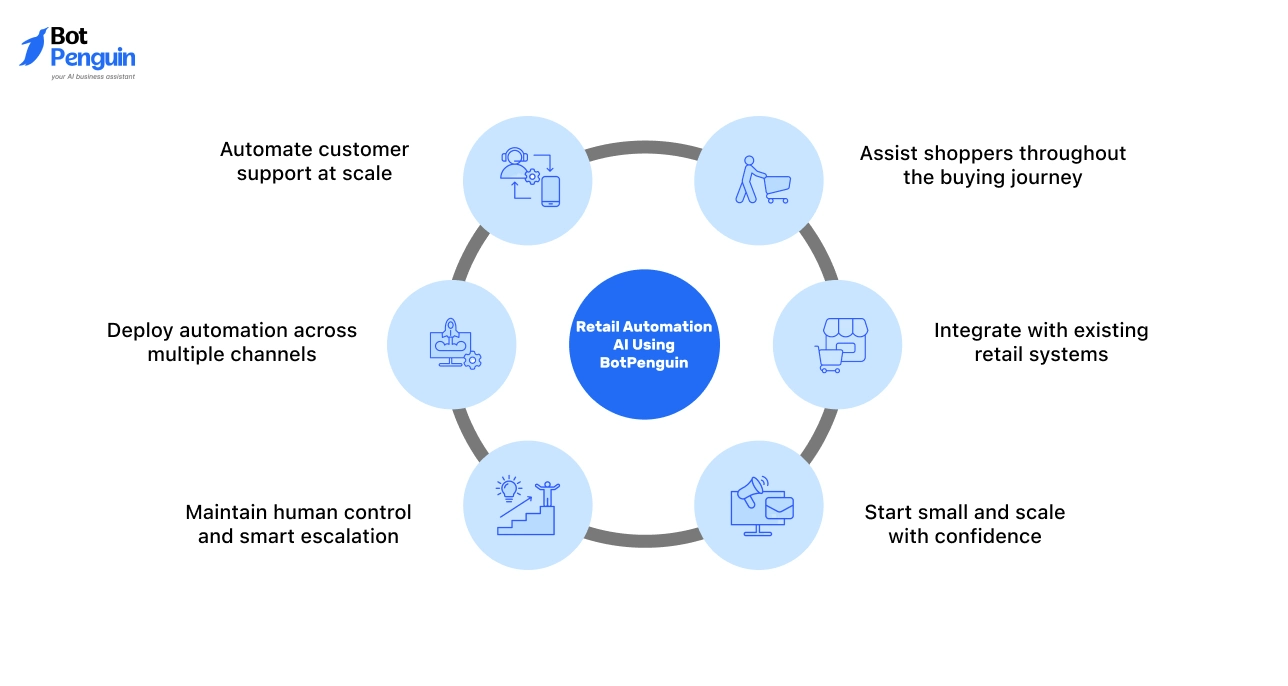 Get Started with Retail Automation AI Using BotPenguin