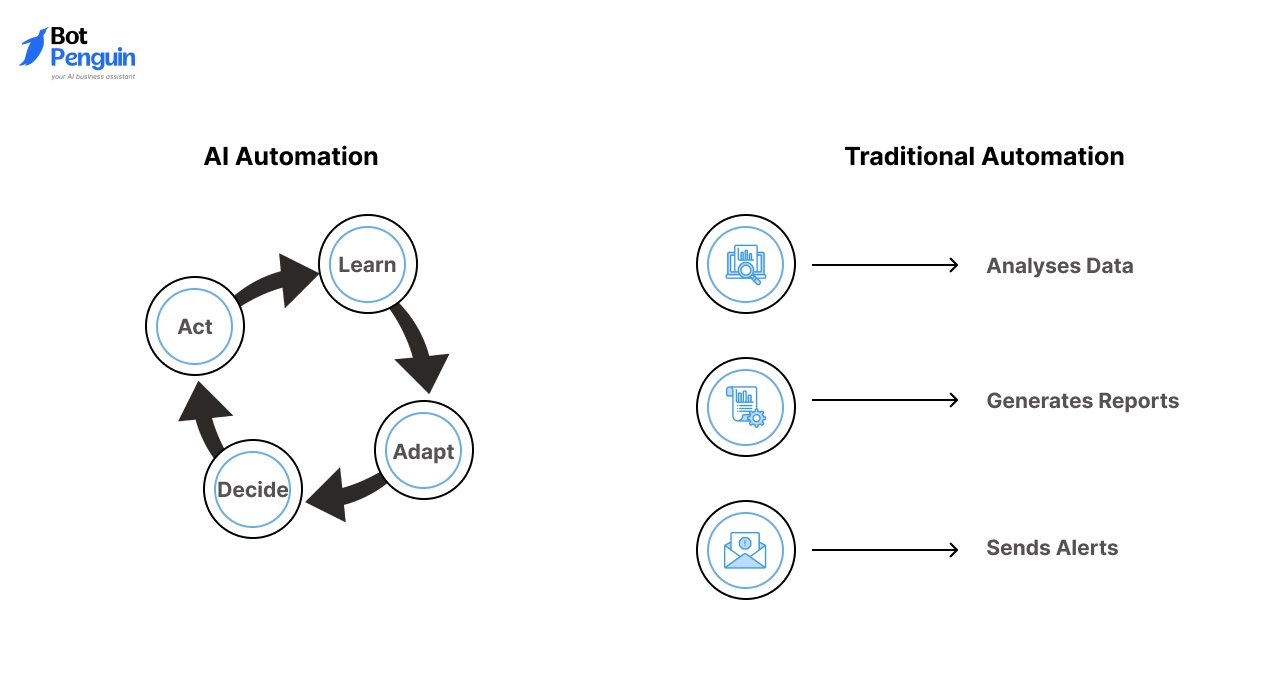 How Retail AI Automation Differs from Traditional Automation