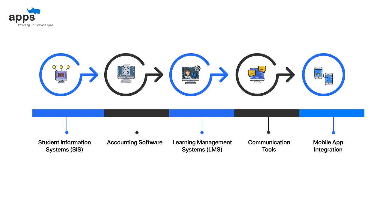 Common Integrations in a Student Fee Management Platform