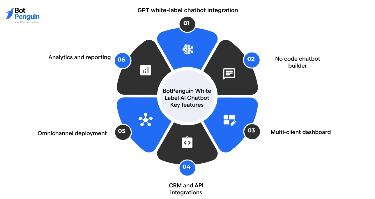 BotPenguin White Label AI Chatbot Key Features
